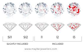 Diamond Clarity Grading By Gia Key Gems International Thailand