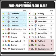 The premier league has promotion and relegation linked to the english championship, the second tier. An Alternative Premier League Table Football Daily Goal Facebook
