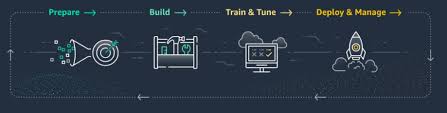 Machine Learning Aws Ia E Ml Amazon Web Services Aws