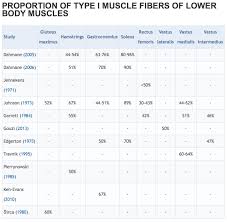 Training Based On Muscle Fiber Type Are You Missing Out