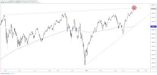 s p 500 dow jones russell 2000 technical landscape is