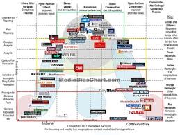 Media Bias Chart Tumblr