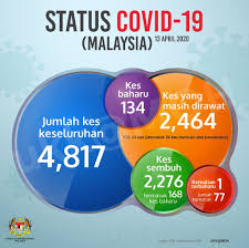 See more of kementerian kesihatan malaysia on facebook. Pentingnya Menghayati Statistik Covid 19