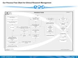 Ppt Healthcare Services Group Including Clinical Trial