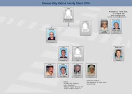 The Civella Crime Family Of Kansas Mafia Families Mafia