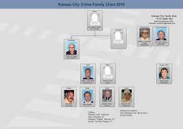 the civella crime family of kansas mafia families mafia