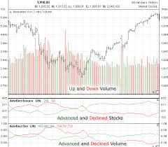 Historical Data S P 500