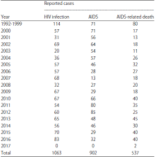 Statistik penyakit jantung di malaysia; Trends In Hiv Aids Epidemics In Merauke Papua Indonesia From 1992 2017 Scialert Responsive Version