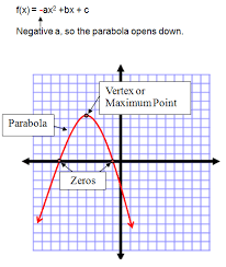 Using The Vertex Formula Quadratic Functions Lesson 2 Quadratics Quadratic Functions Solving Equations