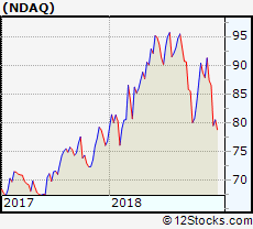 Ndaq Performance Weekly Ytd Daily Technical Trend