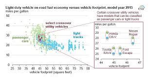 crossovers blurring lines of fuel economy analysis fuel