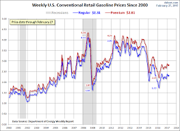 weekly gasoline price update regular and premium up a penny