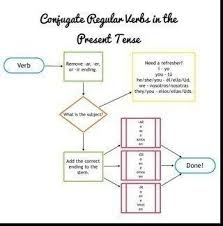 A Flow Chart Describing The Steps To Conjugate Regular Verbs