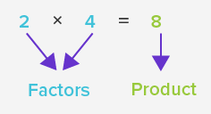 D (2876) = (2+1) (1+1) = 6. What Is Factor Definition Facts Example