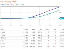 Treasury and backed by the u.s. Understanding Bond Prices And Yields