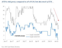 In One Chart Why The Australian Dollar Is The Worlds