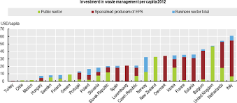 Waste to energy in malaysia. Investment And Financing Mechanisms For Waste Management Waste Management And The Circular Economy In Selected Oecd Countries Evidence From Environmental Performance Reviews Oecd Ilibrary