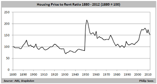 the history of australian property values macrobusiness