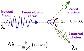 Compton Scattering Definition Equation Derivation Experiment Fisica