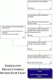 sterilization process controls fda