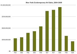 Chart Of The Day Contemporary Art Edition