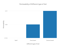 permeability of different type of soil bar chart made by