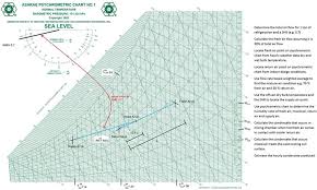 Psychrometric Chart Showing The Supply Air Point Sa
