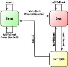 But, one of the services is unavailable due to technical issues. 15 Handling Failure And Latency Spring In Action Fifth Edition