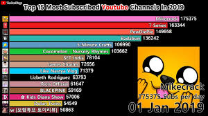 Pewdiepie's videos are vigorous, full of life and his commentaries are characterized by blasphemy, goofy jokes, and loud outbursts. Top 15 Youtube Channels Most Subscribed In 2019 Youtube