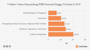 Salah satu faktor utama turunnya daya beli masyarakat adalah karena pembatasan mobilitas dan turunnya pendapatan. 5 Sektor Utama Penyumbang Pdb Semester I 2016 Databoks