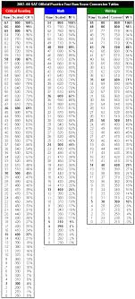 Sat Biology Raw Score Conversion Chart Www