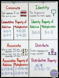 Math Properties Anchor Chart Teach Students About The