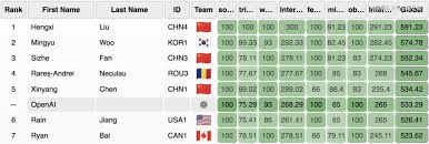 OpenAI夺金IOI，但输给3位中国高中生-香港期货开户_正大期货-香港 ...