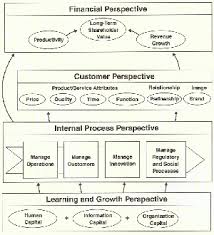 It's a tool you can use to manage the different areas of your organization's performance over a period of time. Balanced Scorecard Copedia
