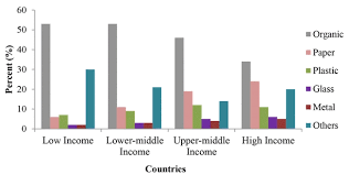 About 65% of malaysians' municipal solid waste (msw) comes from households and the remaining 28% and 7% come from institutionalization and. Drying Methods For Municipal Solid Waste Quality Improvement In The Developed And Developing Countries A Review
