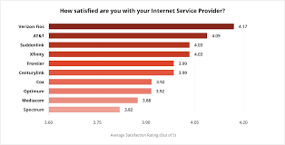 Don't you deserver a laugh? Best Internet Providers Of 2019 Cabletv Com