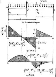 Now, we will discuss briefly each type of beam in subsequent paragraphs. Beam Diagram Overhanging 2 Supports Electrical Wiring Diagram