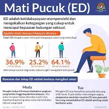 Isteri derita suami lemah via pearlcintaku.blogspot.com. Mati Pucuk Erectile Dysfunction Dianggap Isu Sensitif Oleh Segelintir Kaum Lelaki Tanggapan Ini Salah Kerana Ed Adalah Isu Kesihatan Sejagat Dan Semakin Penting Disebabkan Perubahan Gaya Hidup Infosihat