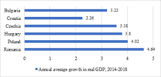 Activity records best reading since q1 2020 in q4. Romania S Macroeconomic Performance In The Region Expert Journal Of Economics