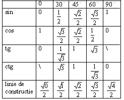 Sinusul, cosinusul, tangenta și cotangenta se numesc funcții trigonometrice. Https Ovidiubadescu Ro Wp Content Uploads Clasa Ix Formule 20trigonometrice 20uzuale 202019 Pdf