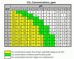 Co2 Aquarium Calculation Chart Good All Around Aquarium Info