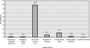 There are so many factors that contribute to the polluted air here in malaysia. Review Of Air Pollution And Health Impacts In Malaysia Sciencedirect
