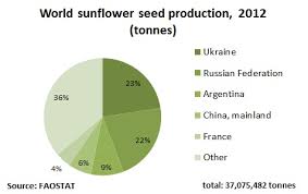 eastagri sector sunflower crude and refined oils