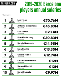 Юмтити самюэль / samuel umtiti. Enthullt Die Top 10 Liste Der Bestbezahlten Spieler Von Barcelona Tribuna Com