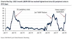 Fra Ois Blows Out Above 50bps For The First Time Since 2012