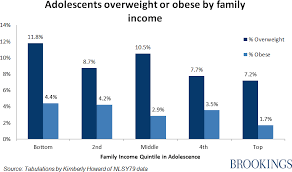 Weight And Social Mobility Taking The Long View On