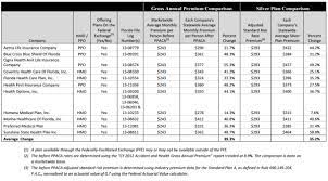 Serving brevard county since 1969 offering businesses of all sizes, families, and individuals. Florida Health Insurance Exchange Update Plan Rates Carriers