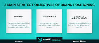 How your brand is positioned in the market ultimately determines how consumers view you and your ability to meet their needs. 2019 Guide To Successful Brand Positioning Process Statement Wurfel It