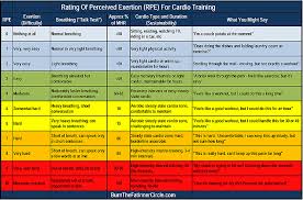 Rating Of Perceived Exertion Rpe And Heart Rate Is Your