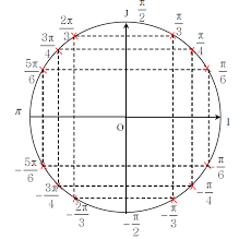 Représentation des fonction sinus, cosinus et tangente. Https Sc065d846e3cfb485 Jimcontent Com Download Version 1566939972 Module 9665549384 Name Cours 20trigonom C3 A9trie 20 20version 20 C3 A9l C3 A8ves Pdf